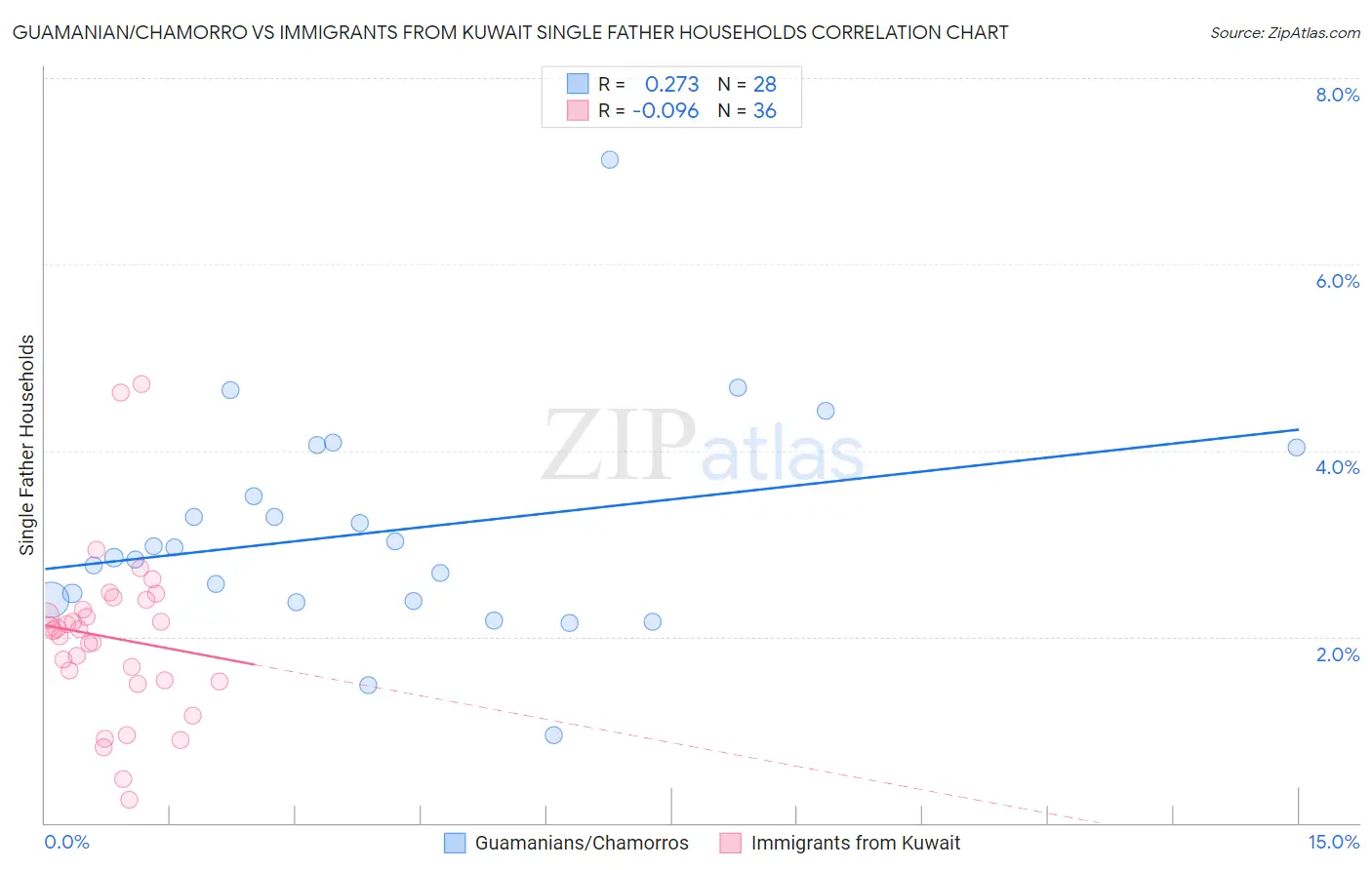 Guamanian/Chamorro vs Immigrants from Kuwait Single Father Households