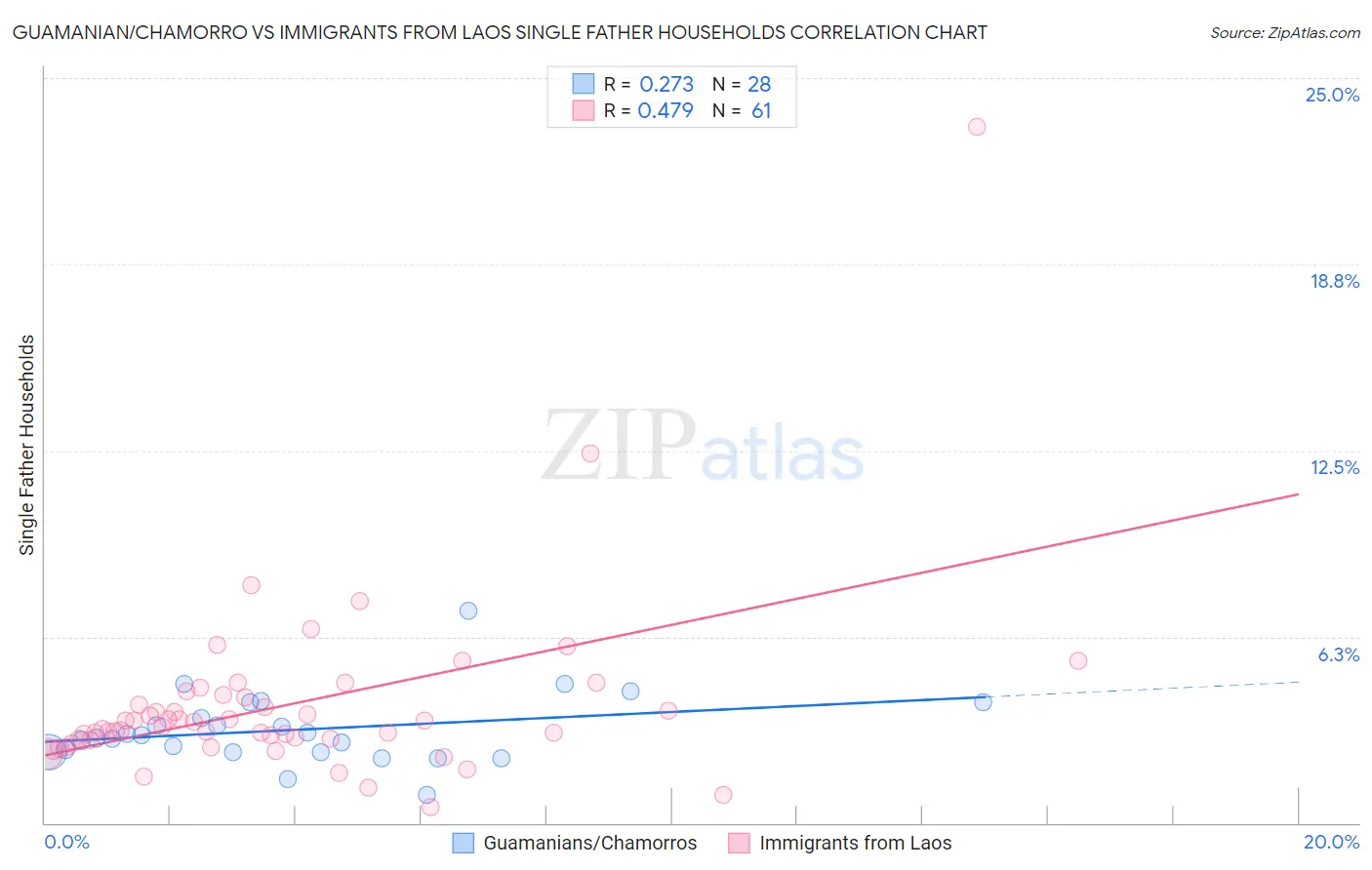 Guamanian/Chamorro vs Immigrants from Laos Single Father Households