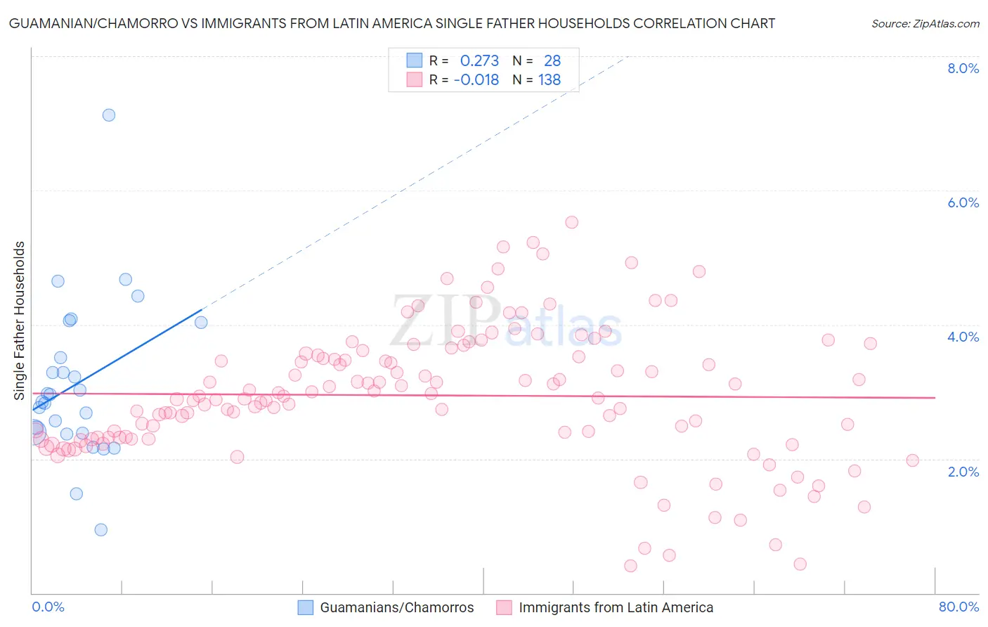 Guamanian/Chamorro vs Immigrants from Latin America Single Father Households