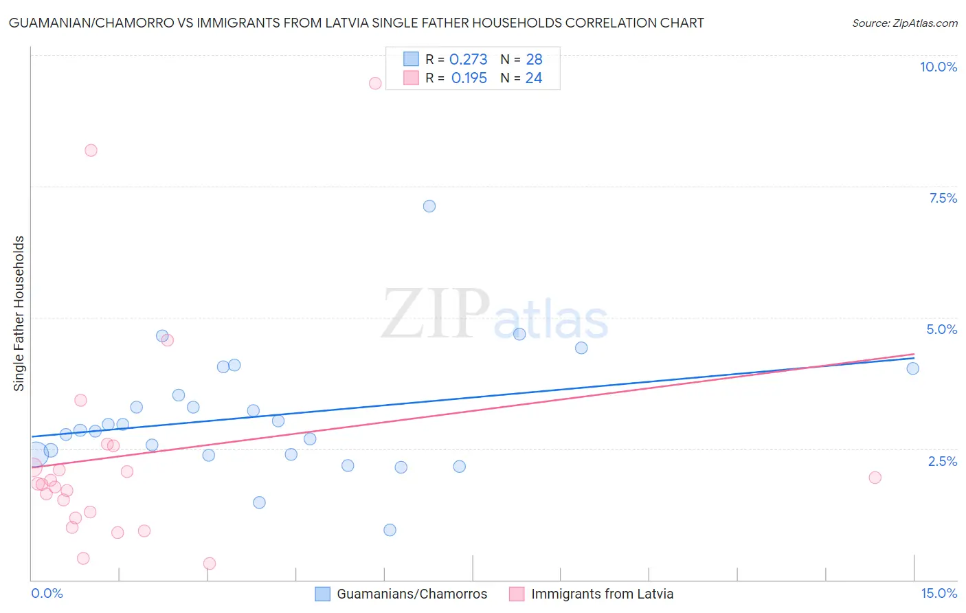 Guamanian/Chamorro vs Immigrants from Latvia Single Father Households