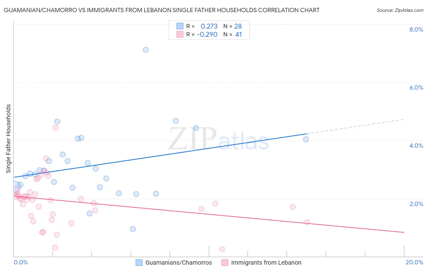 Guamanian/Chamorro vs Immigrants from Lebanon Single Father Households