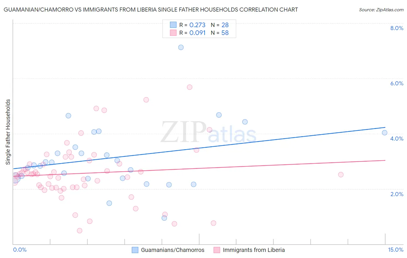 Guamanian/Chamorro vs Immigrants from Liberia Single Father Households