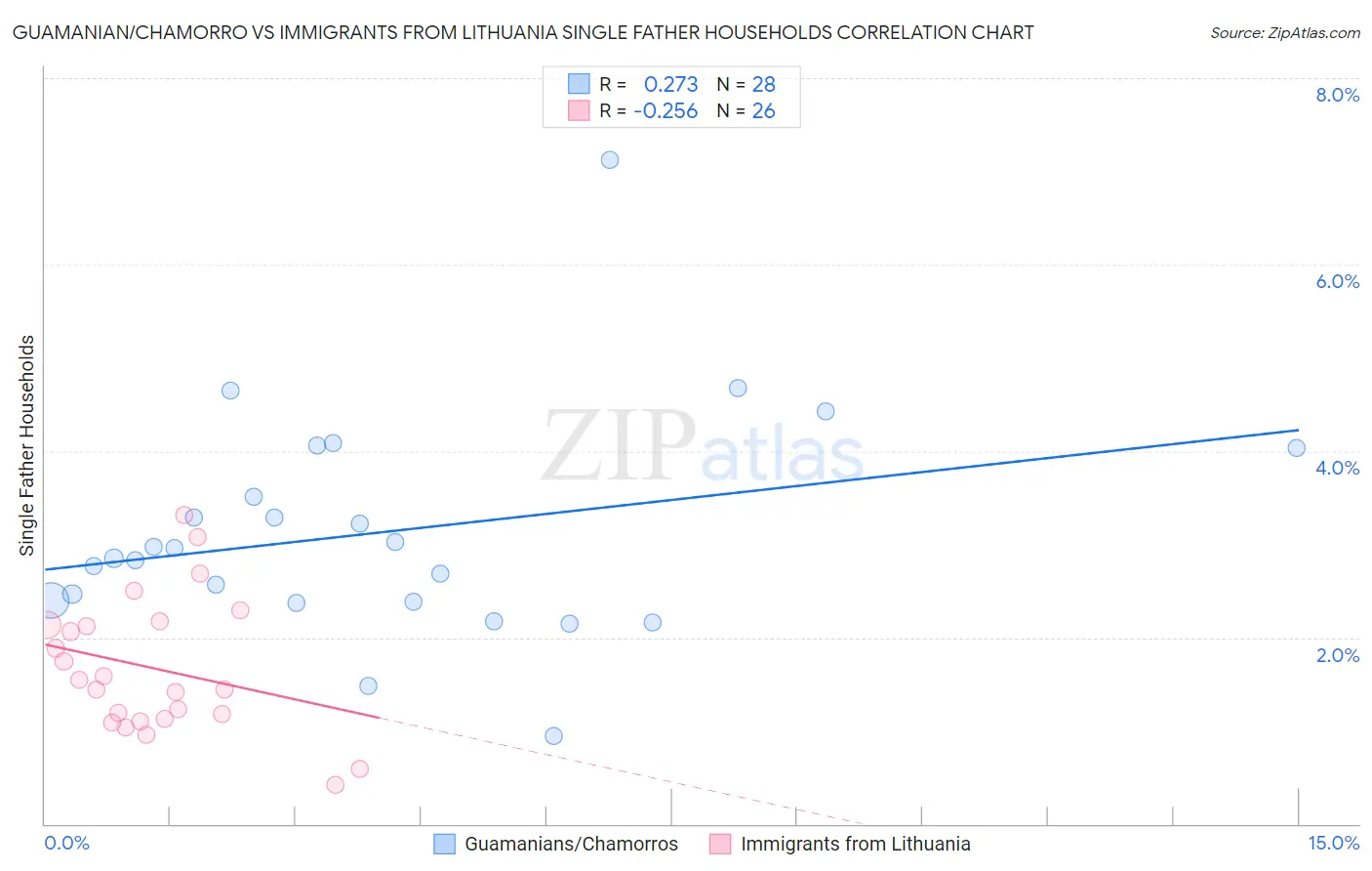 Guamanian/Chamorro vs Immigrants from Lithuania Single Father Households