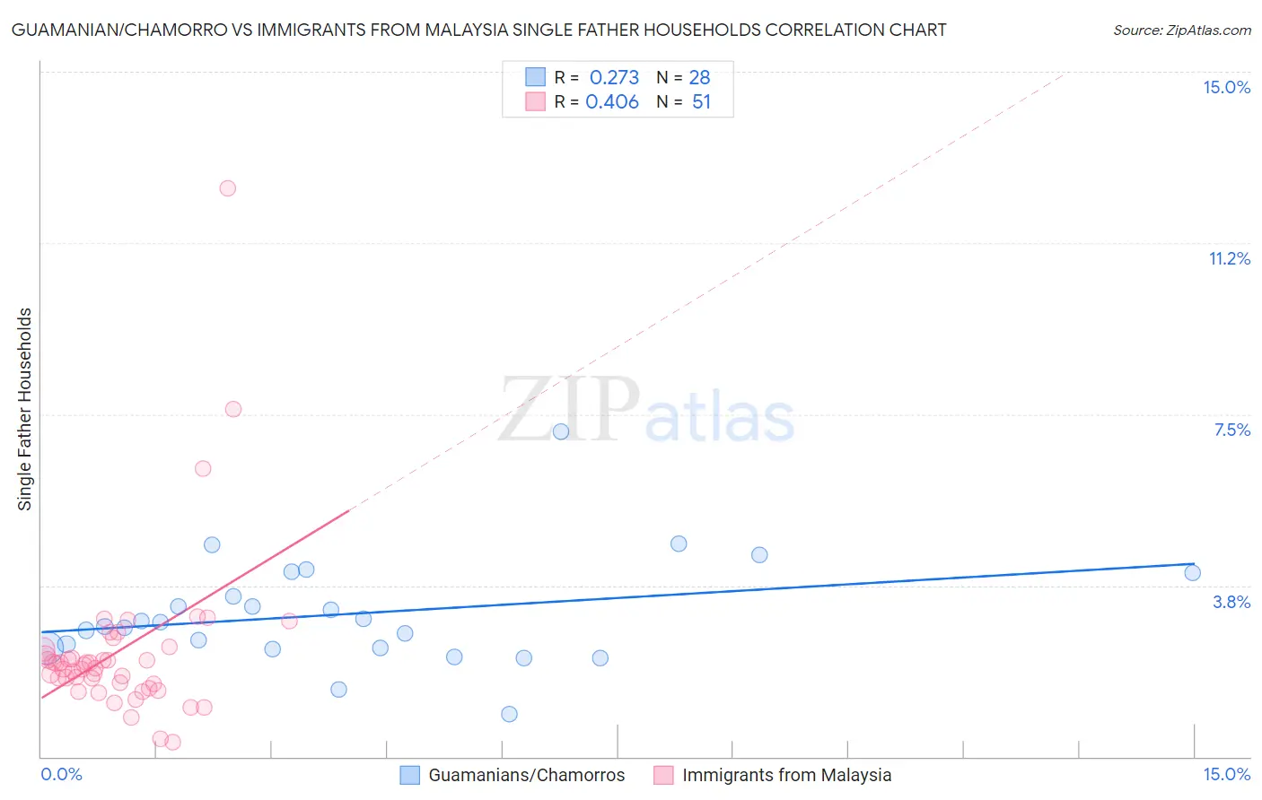 Guamanian/Chamorro vs Immigrants from Malaysia Single Father Households