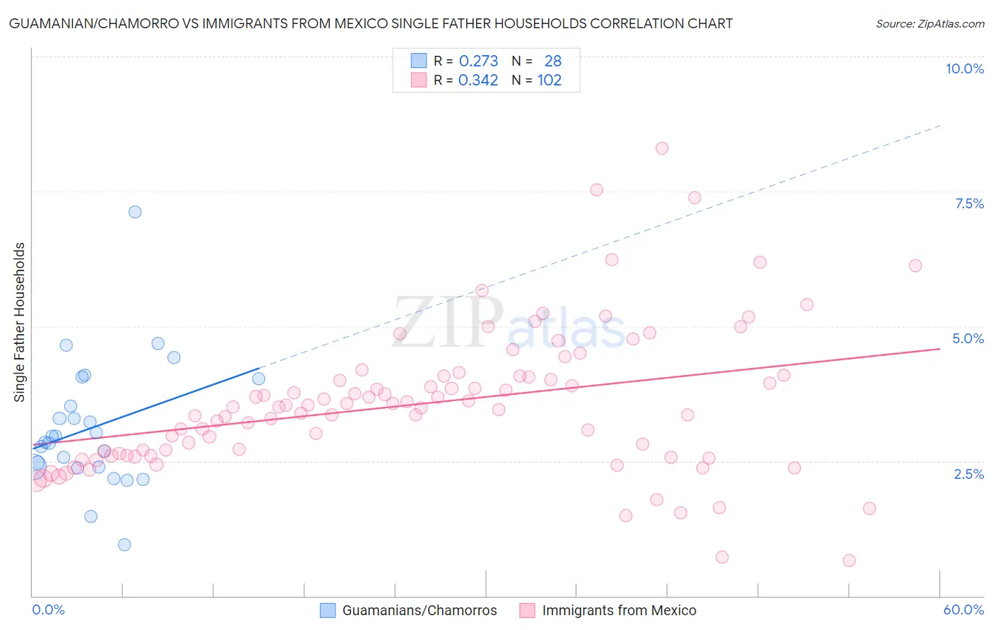 Guamanian/Chamorro vs Immigrants from Mexico Single Father Households