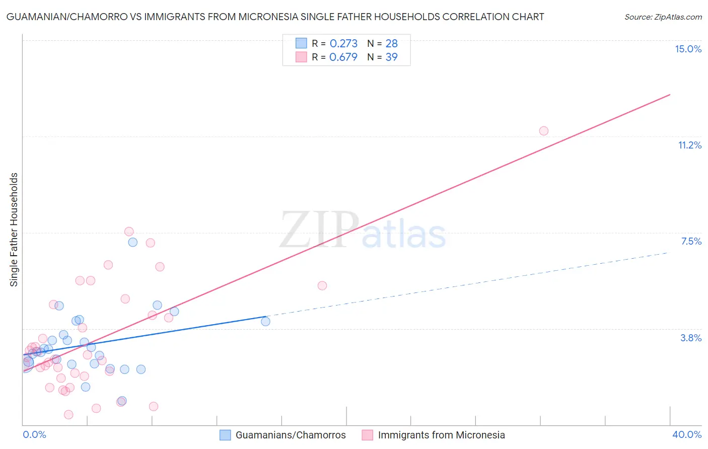 Guamanian/Chamorro vs Immigrants from Micronesia Single Father Households