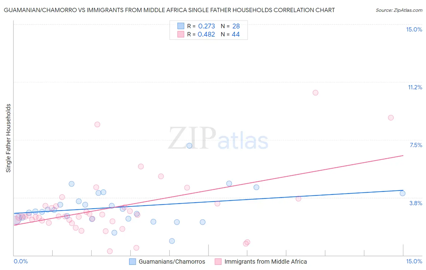 Guamanian/Chamorro vs Immigrants from Middle Africa Single Father Households