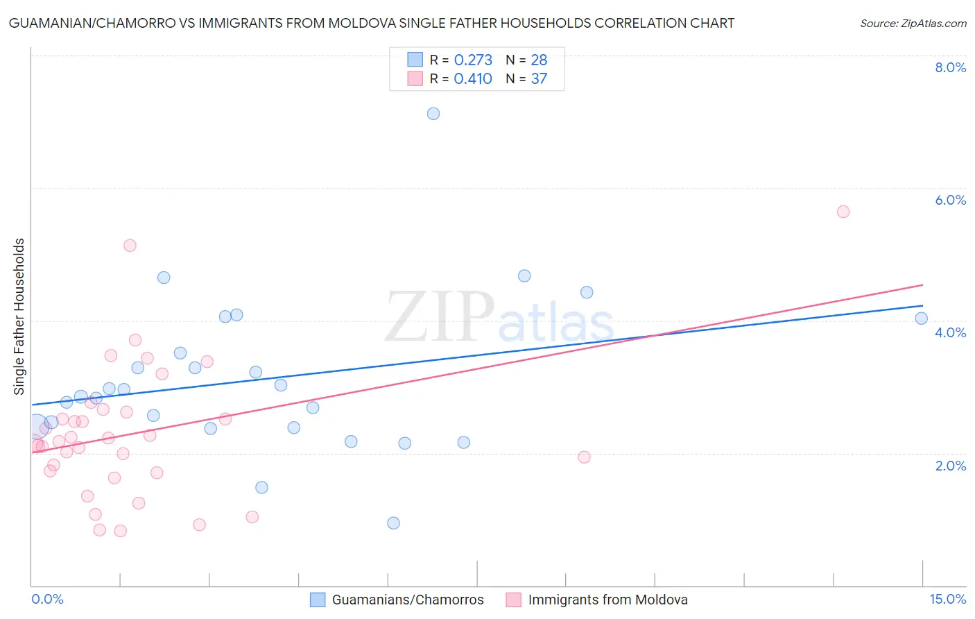 Guamanian/Chamorro vs Immigrants from Moldova Single Father Households