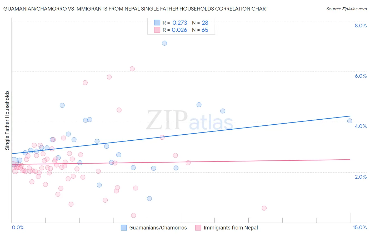 Guamanian/Chamorro vs Immigrants from Nepal Single Father Households