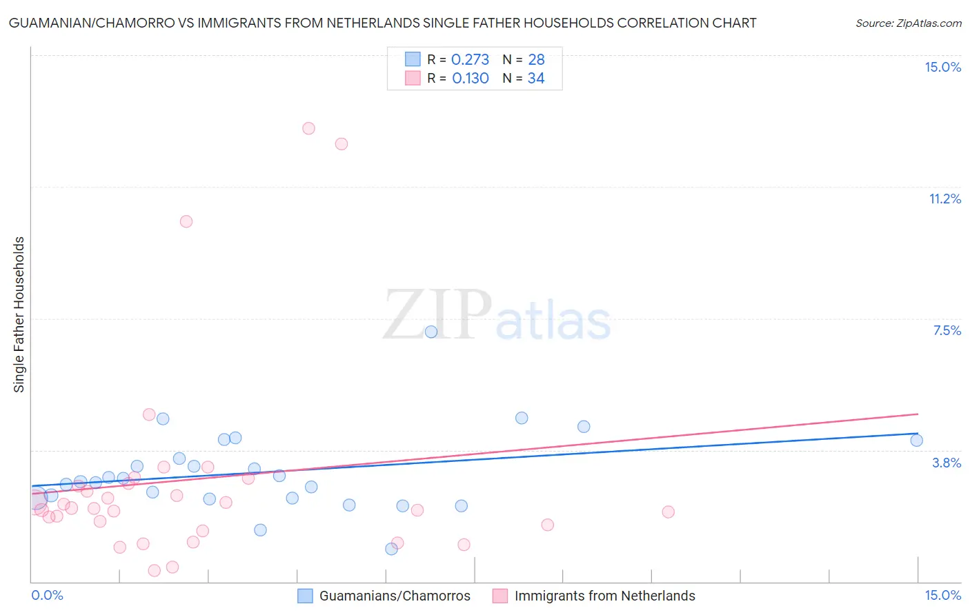 Guamanian/Chamorro vs Immigrants from Netherlands Single Father Households