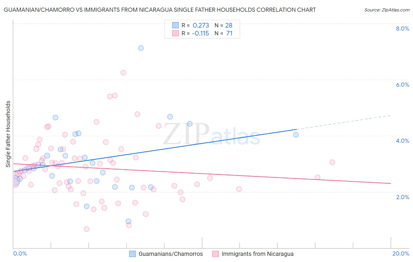 Guamanian/Chamorro vs Immigrants from Nicaragua Single Father Households