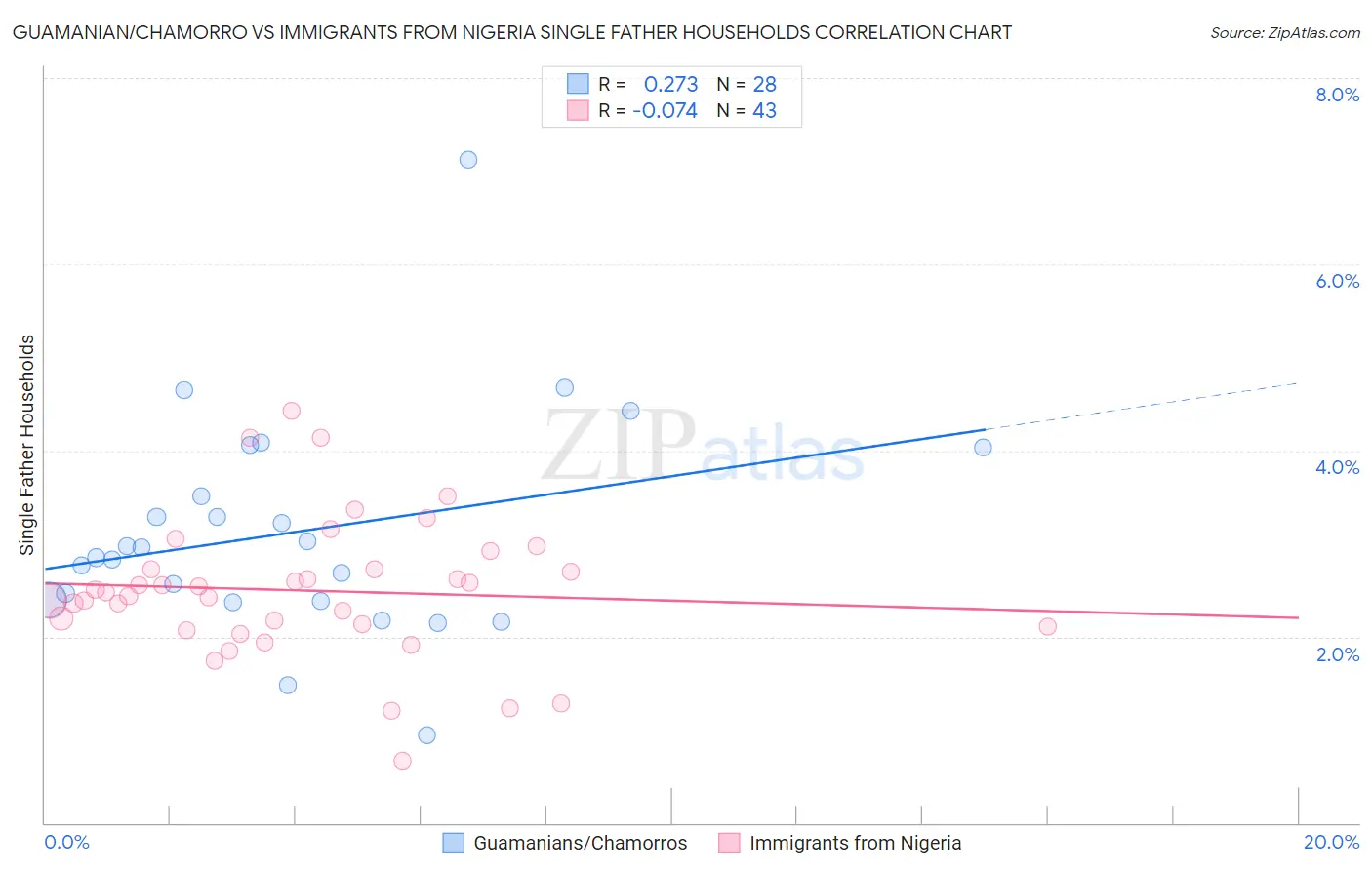 Guamanian/Chamorro vs Immigrants from Nigeria Single Father Households