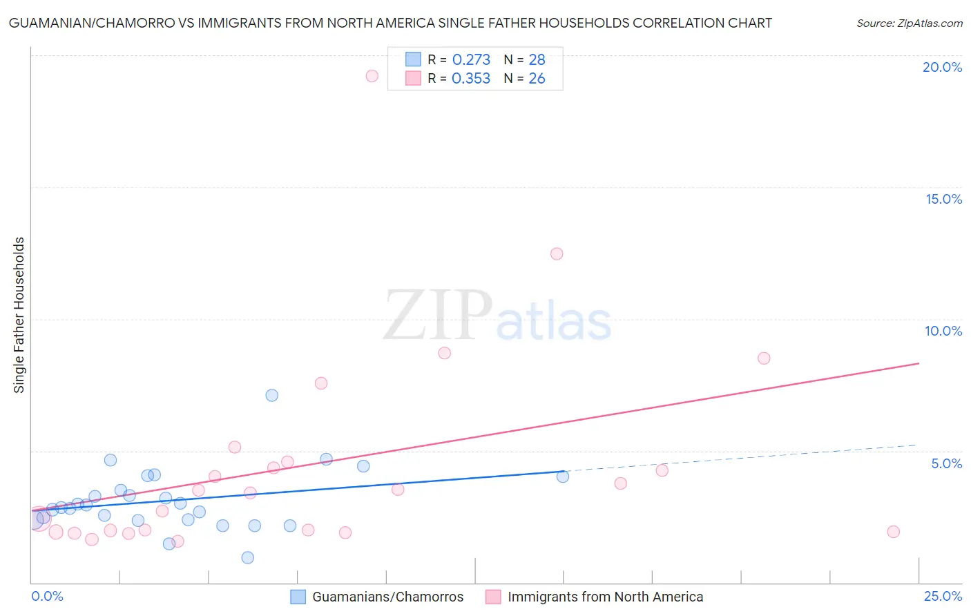 Guamanian/Chamorro vs Immigrants from North America Single Father Households