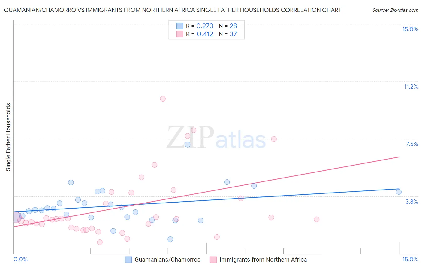 Guamanian/Chamorro vs Immigrants from Northern Africa Single Father Households