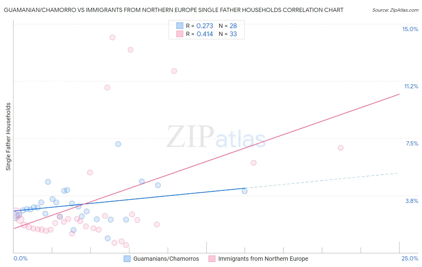 Guamanian/Chamorro vs Immigrants from Northern Europe Single Father Households