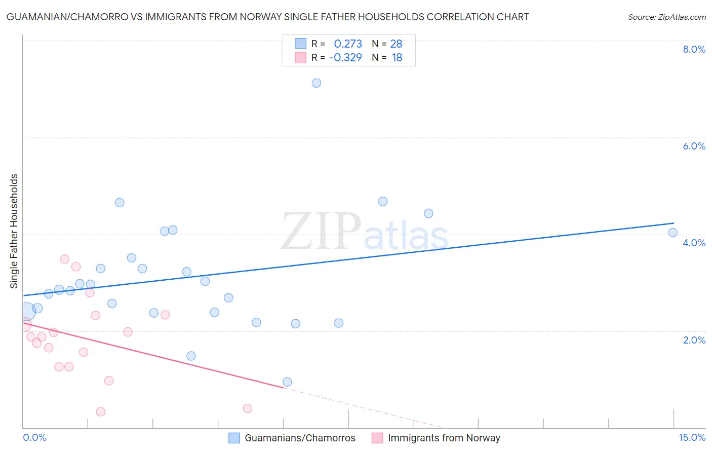 Guamanian/Chamorro vs Immigrants from Norway Single Father Households