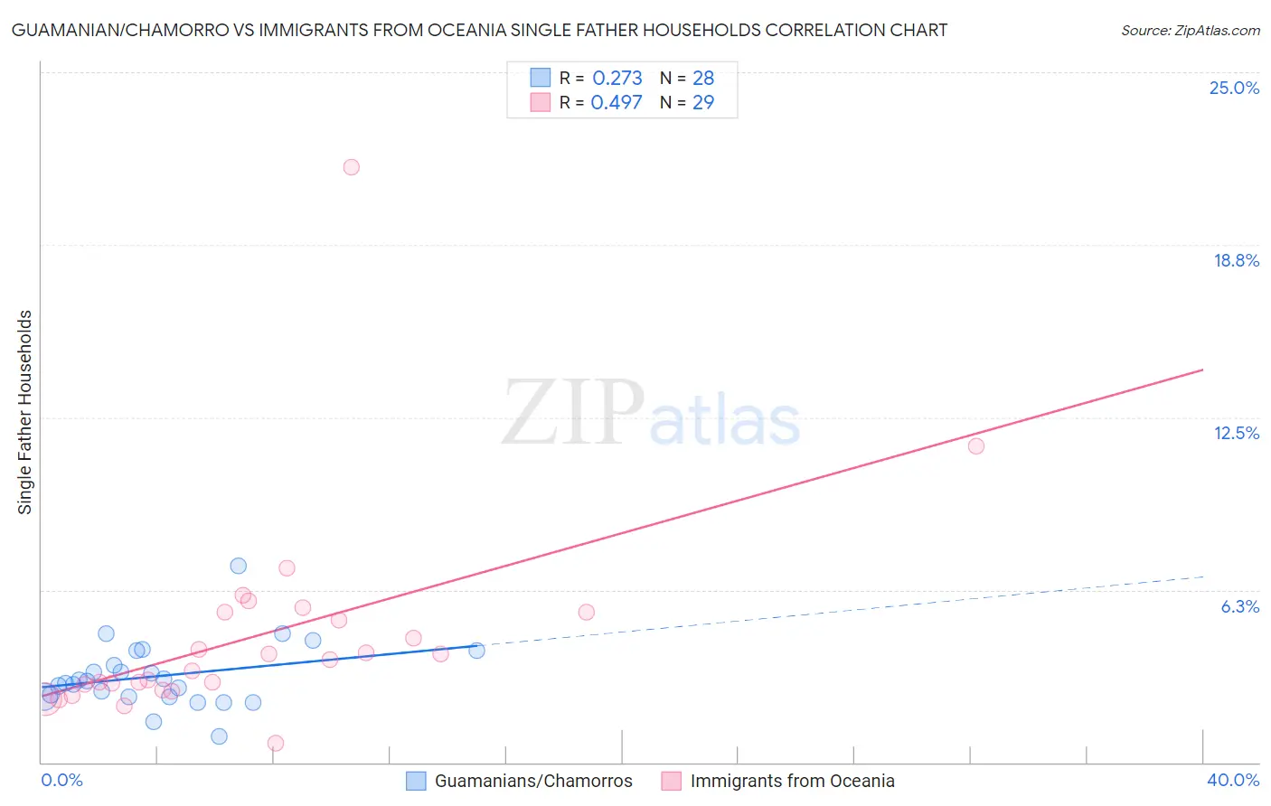 Guamanian/Chamorro vs Immigrants from Oceania Single Father Households