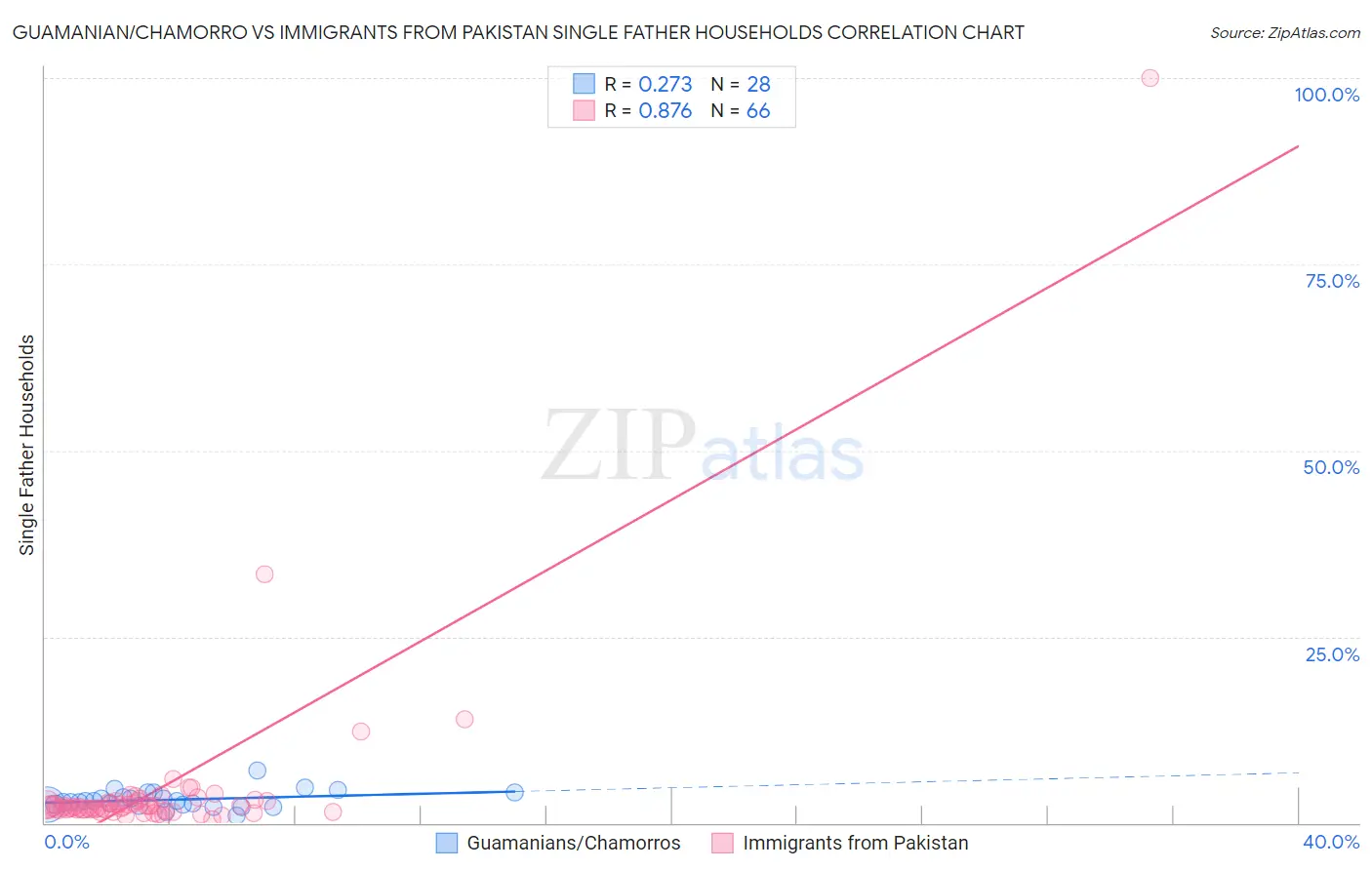 Guamanian/Chamorro vs Immigrants from Pakistan Single Father Households