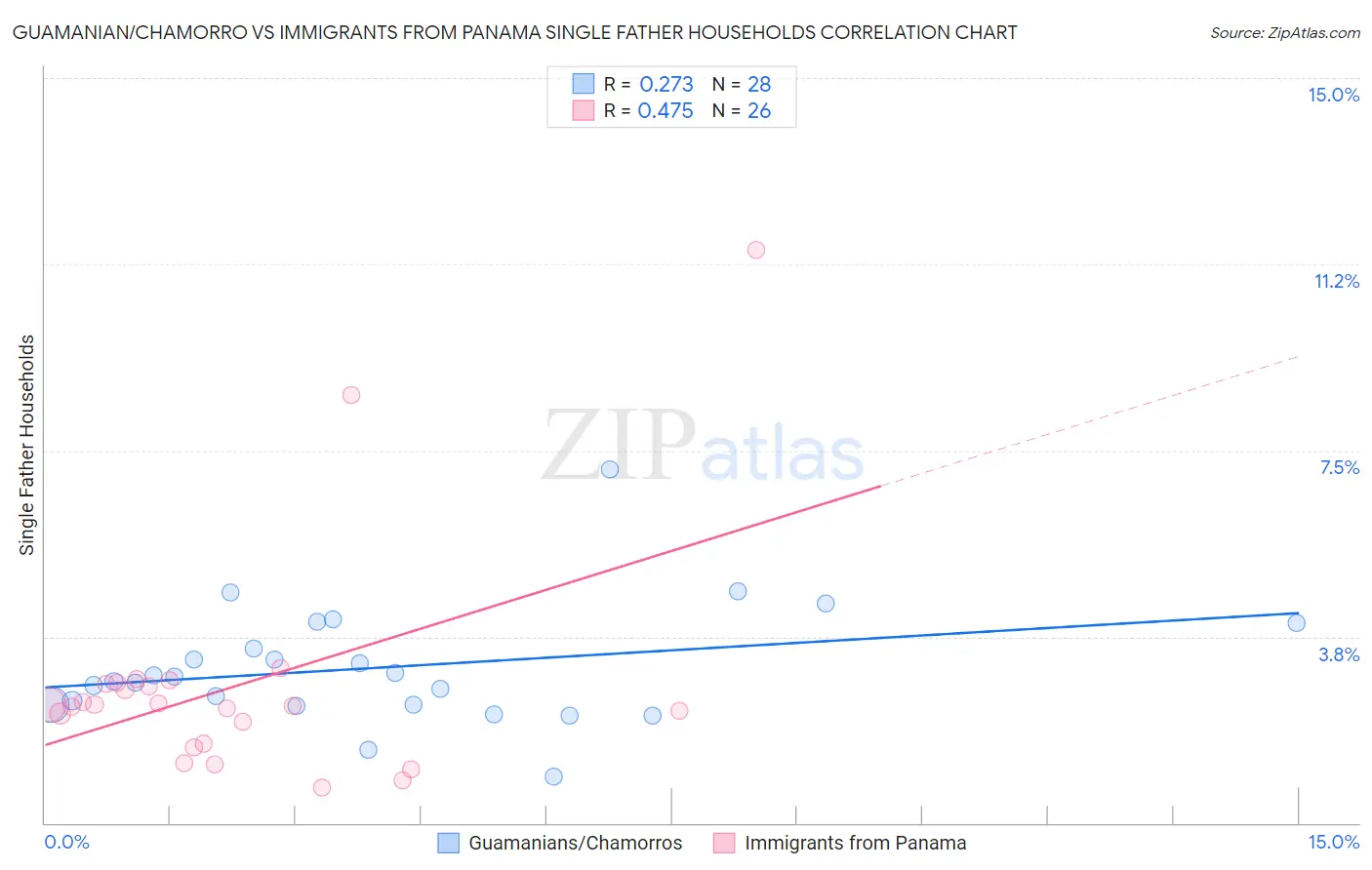Guamanian/Chamorro vs Immigrants from Panama Single Father Households