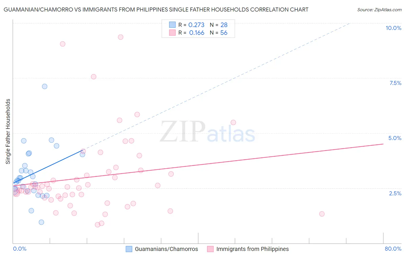 Guamanian/Chamorro vs Immigrants from Philippines Single Father Households