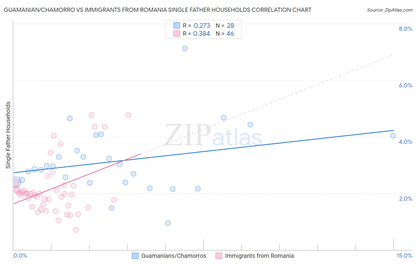 Guamanian/Chamorro vs Immigrants from Romania Single Father Households