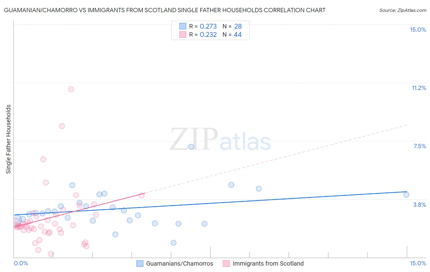 Guamanian/Chamorro vs Immigrants from Scotland Single Father Households