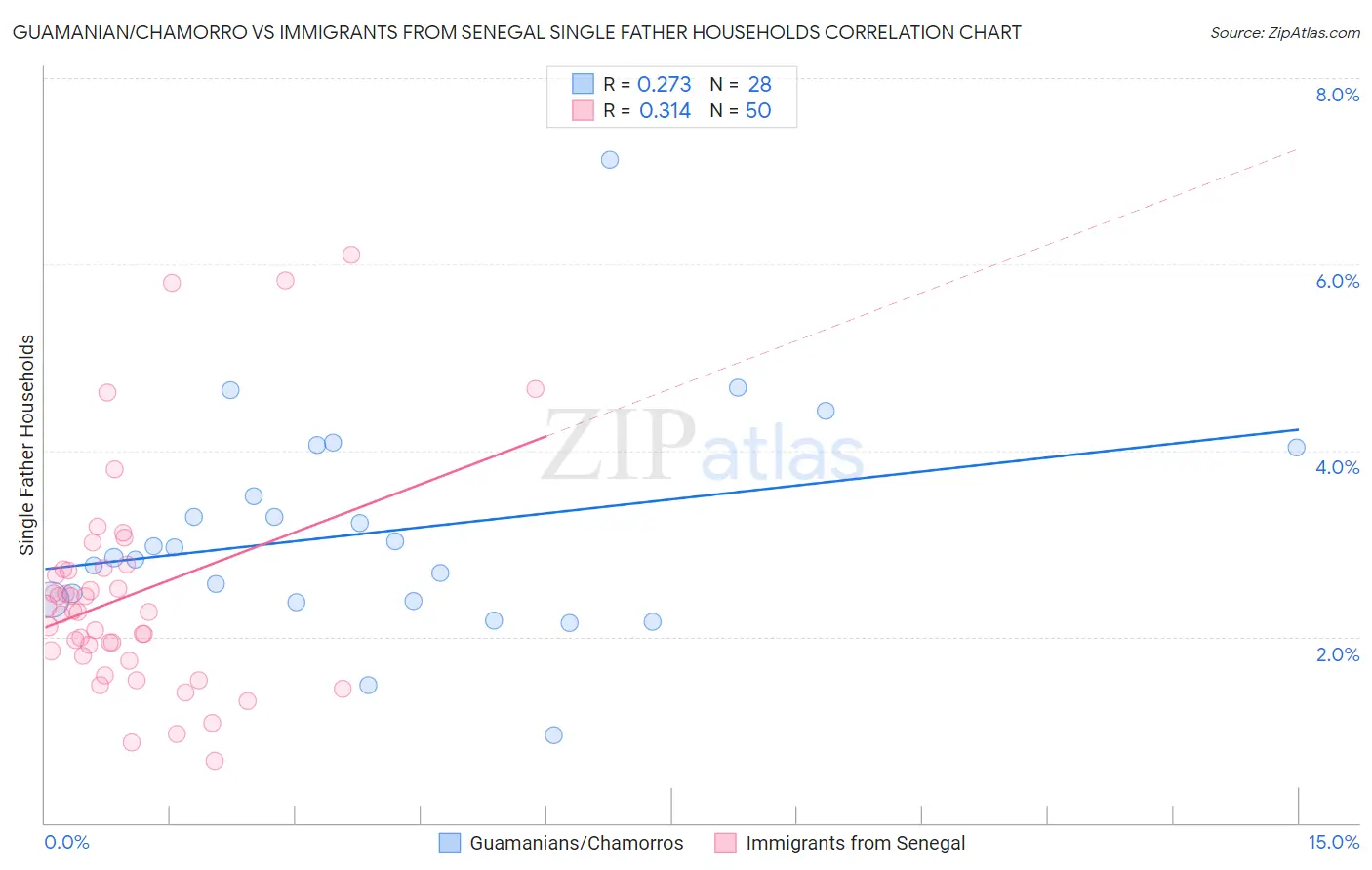 Guamanian/Chamorro vs Immigrants from Senegal Single Father Households