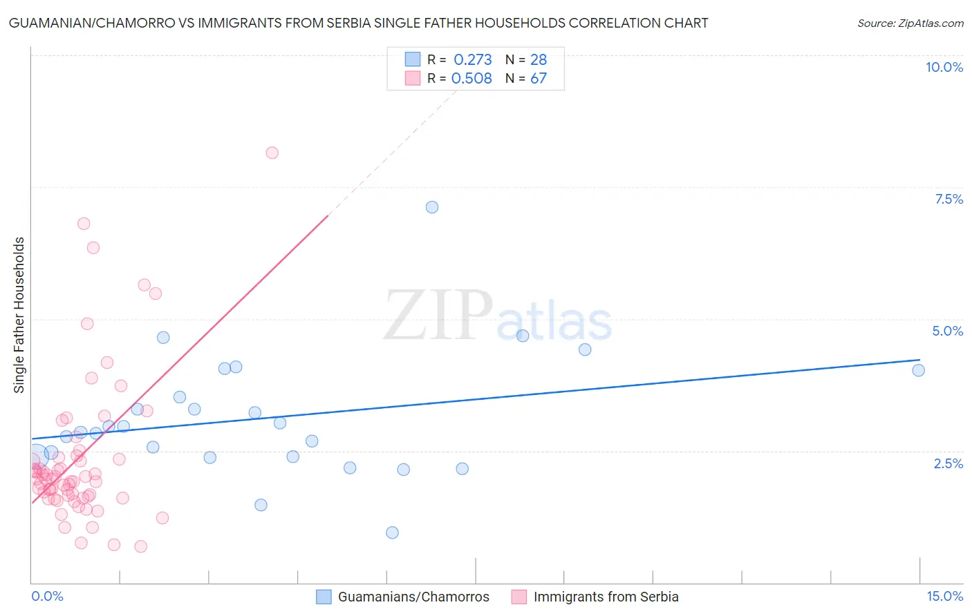 Guamanian/Chamorro vs Immigrants from Serbia Single Father Households