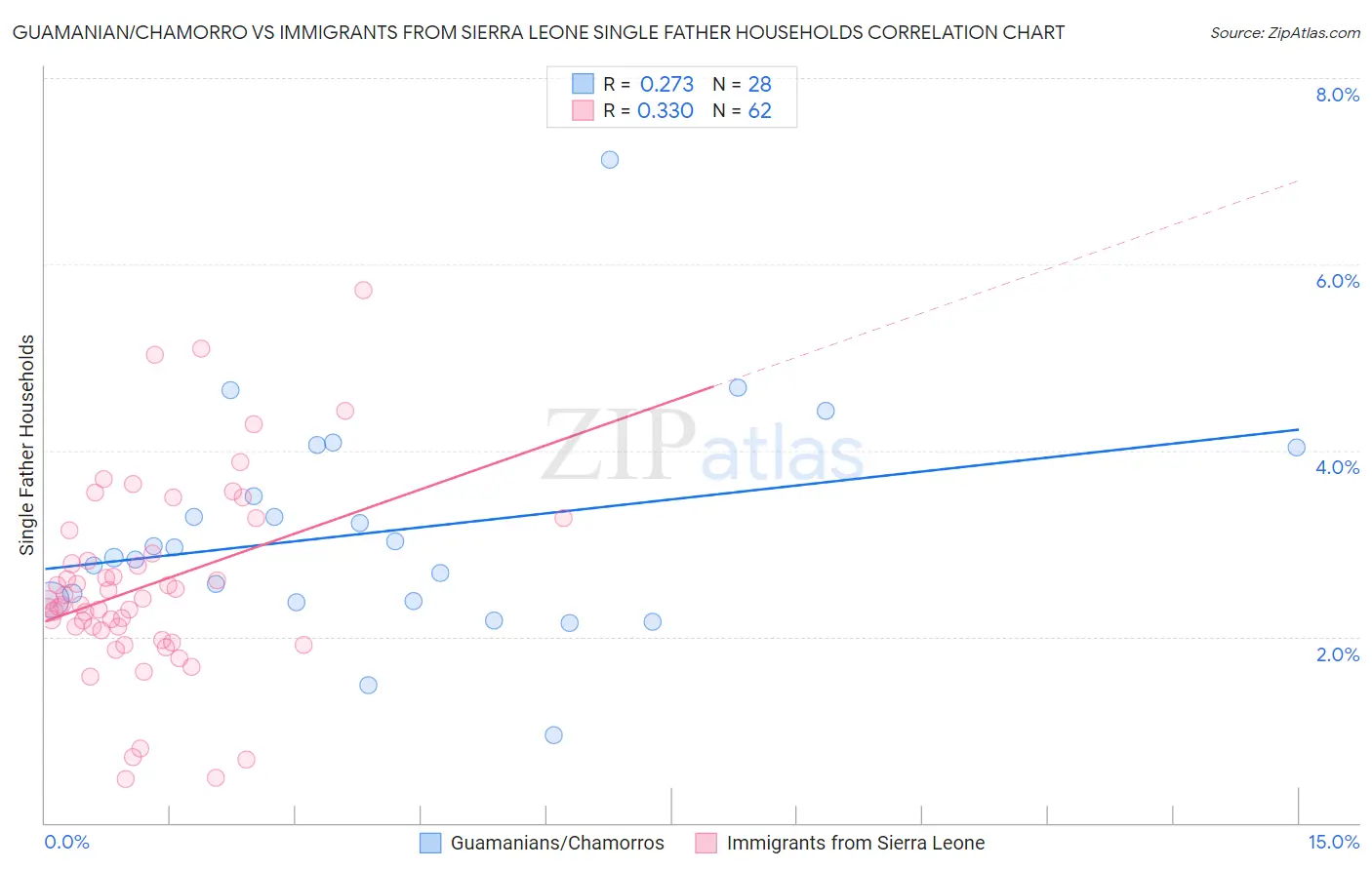 Guamanian/Chamorro vs Immigrants from Sierra Leone Single Father Households