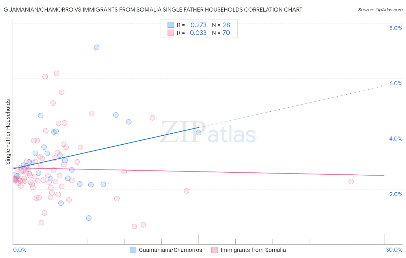 Guamanian/Chamorro vs Immigrants from Somalia Single Father Households