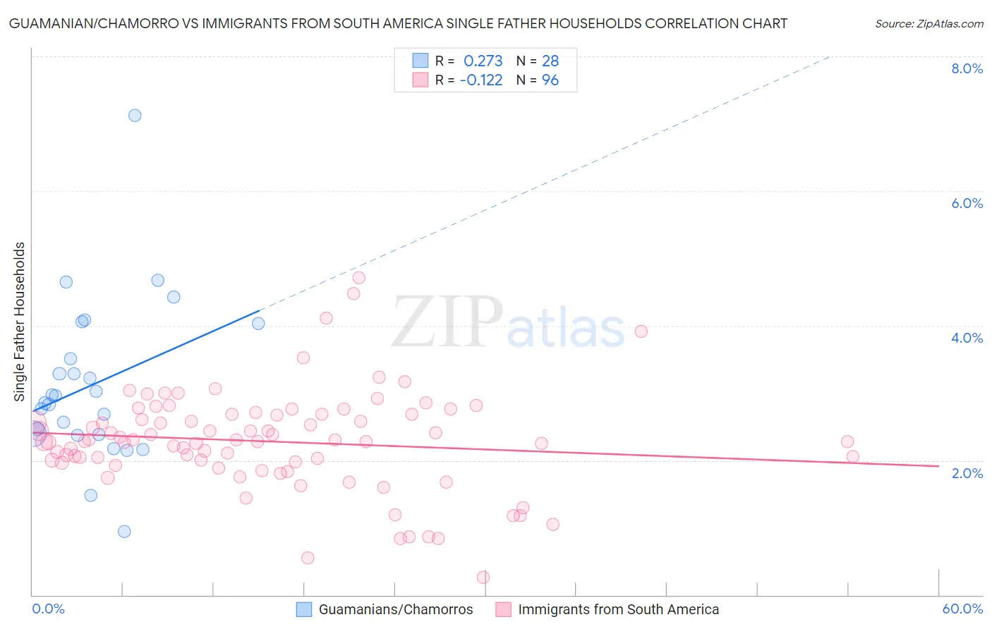 Guamanian/Chamorro vs Immigrants from South America Single Father Households