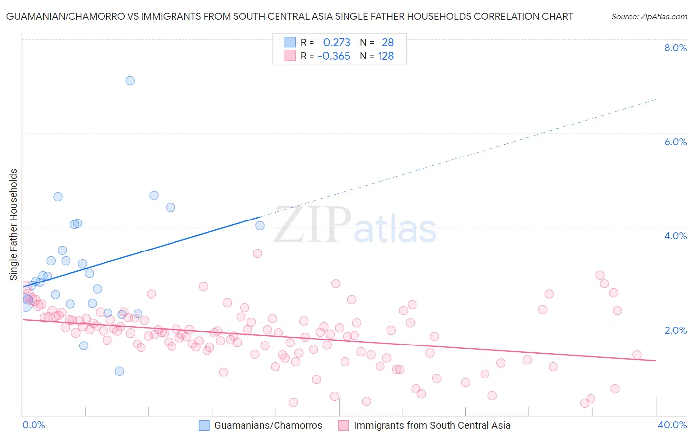 Guamanian/Chamorro vs Immigrants from South Central Asia Single Father Households