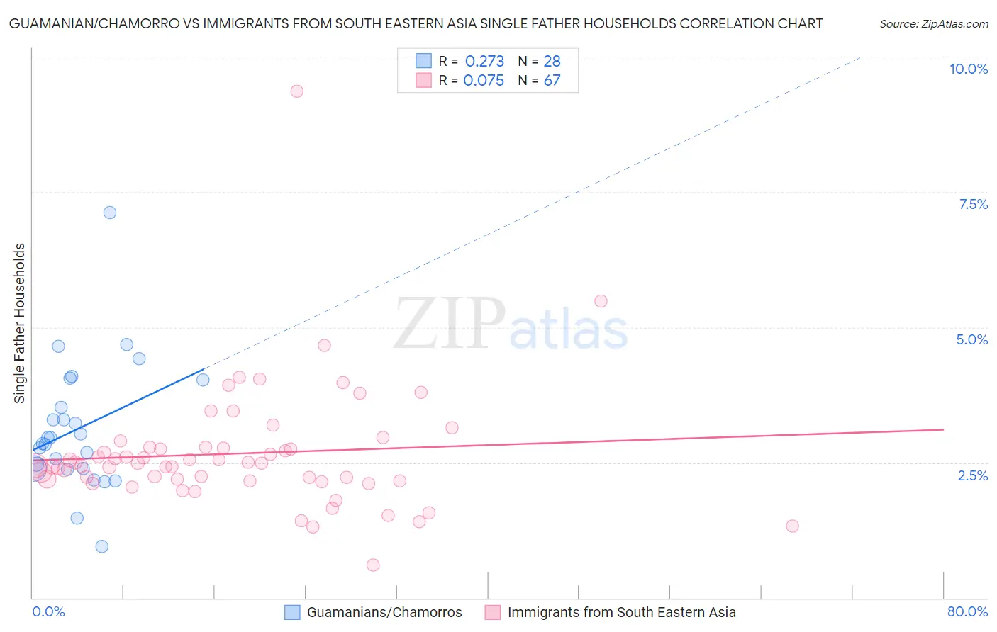Guamanian/Chamorro vs Immigrants from South Eastern Asia Single Father Households