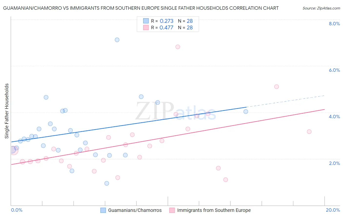 Guamanian/Chamorro vs Immigrants from Southern Europe Single Father Households