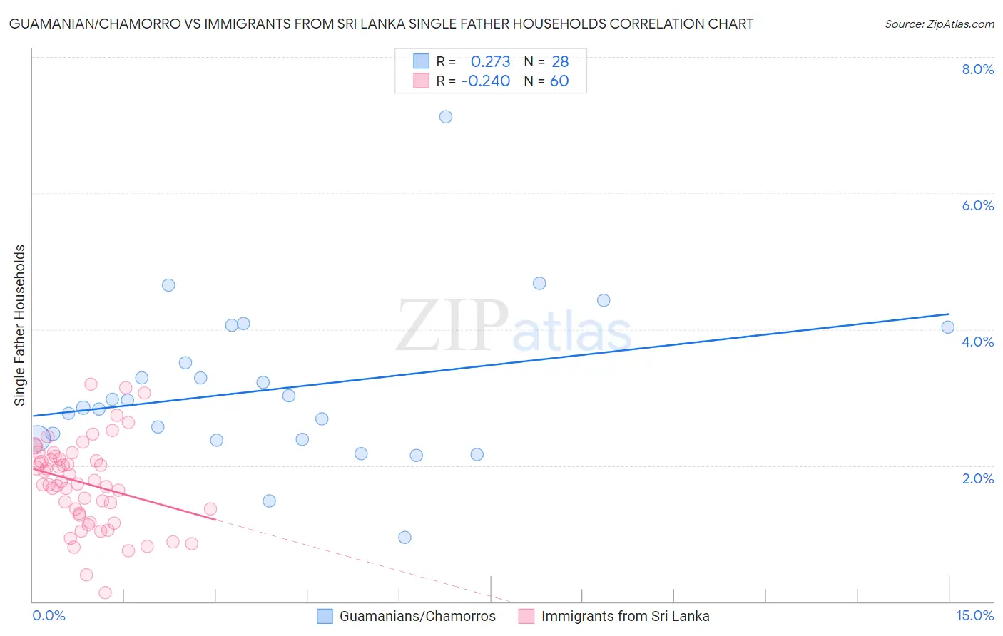 Guamanian/Chamorro vs Immigrants from Sri Lanka Single Father Households