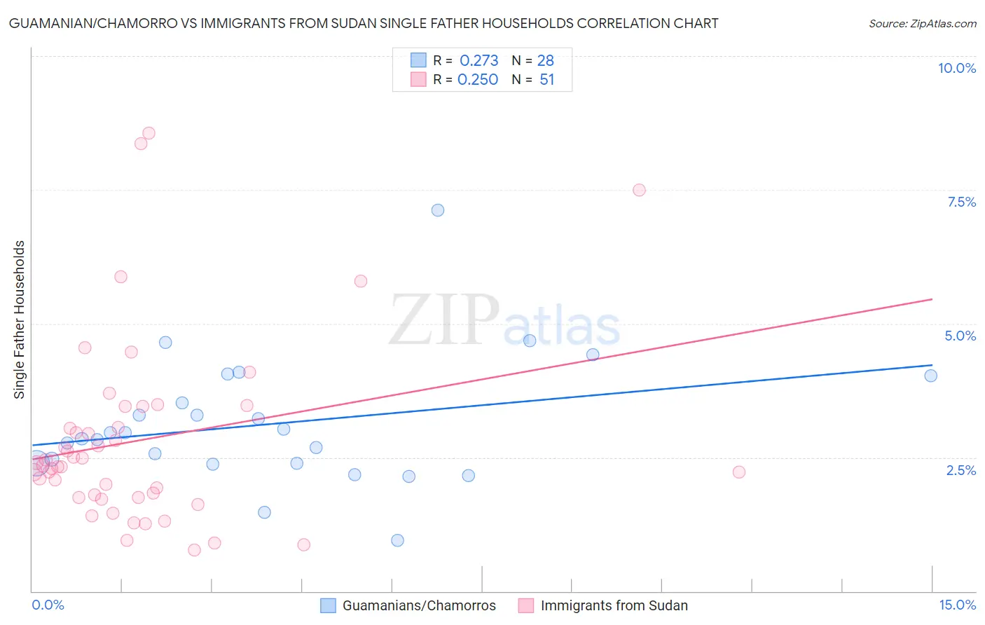 Guamanian/Chamorro vs Immigrants from Sudan Single Father Households