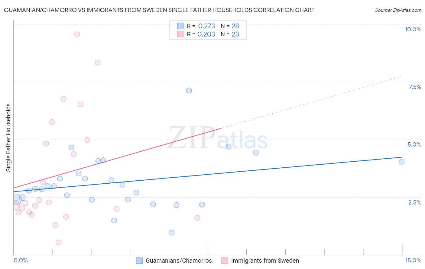 Guamanian/Chamorro vs Immigrants from Sweden Single Father Households