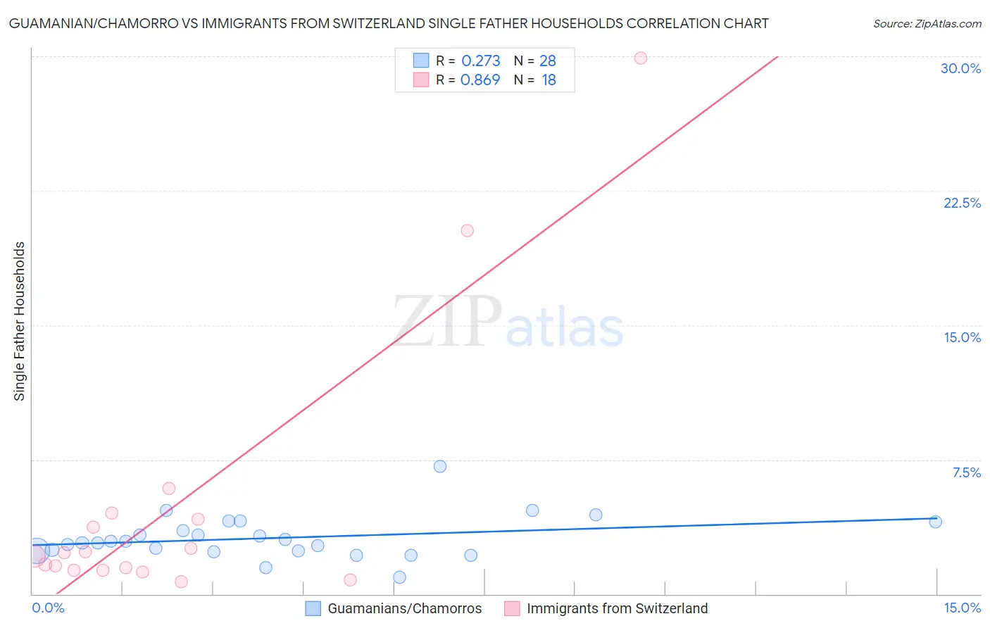 Guamanian/Chamorro vs Immigrants from Switzerland Single Father Households