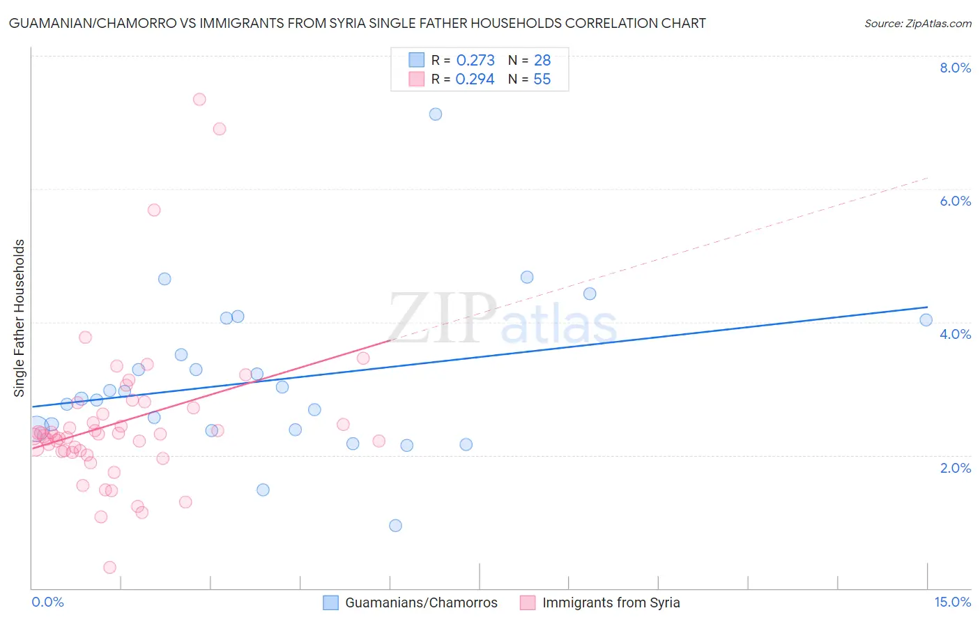 Guamanian/Chamorro vs Immigrants from Syria Single Father Households