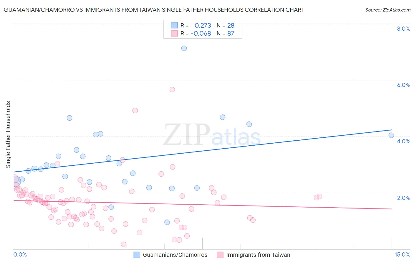 Guamanian/Chamorro vs Immigrants from Taiwan Single Father Households