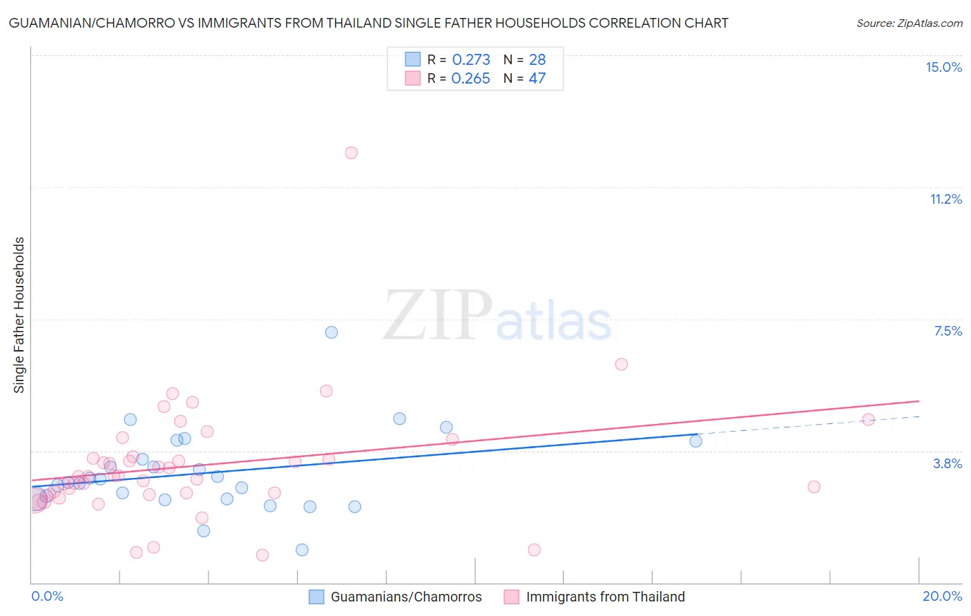 Guamanian/Chamorro vs Immigrants from Thailand Single Father Households