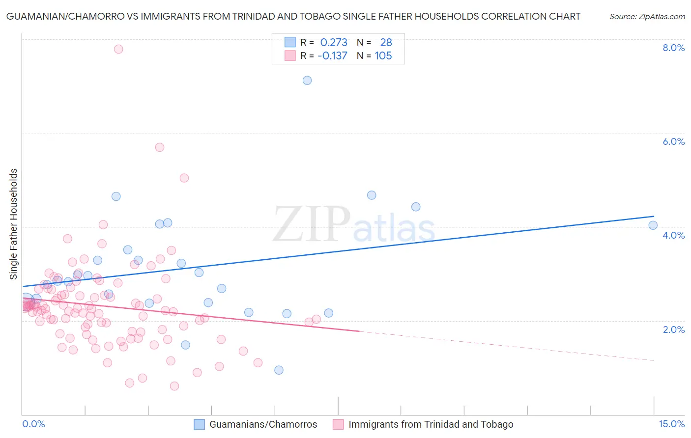 Guamanian/Chamorro vs Immigrants from Trinidad and Tobago Single Father Households