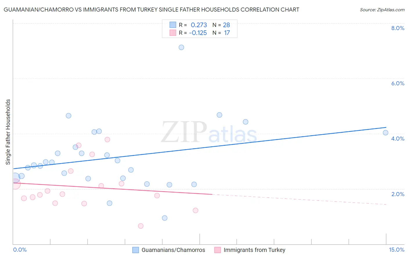 Guamanian/Chamorro vs Immigrants from Turkey Single Father Households
