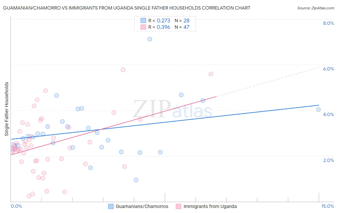 Guamanian/Chamorro vs Immigrants from Uganda Single Father Households