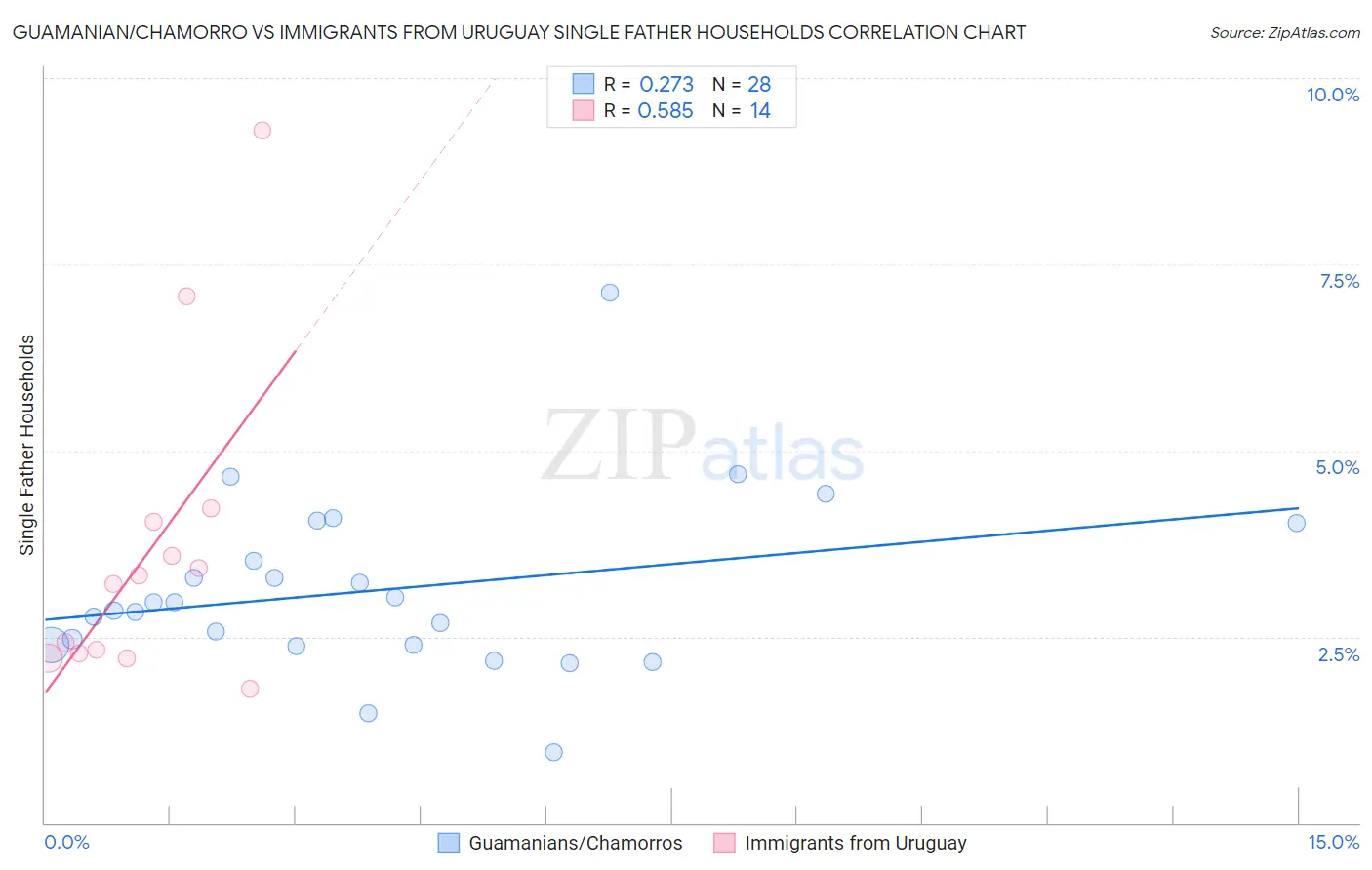 Guamanian/Chamorro vs Immigrants from Uruguay Single Father Households