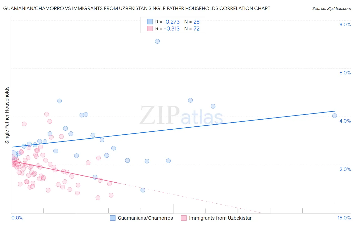 Guamanian/Chamorro vs Immigrants from Uzbekistan Single Father Households