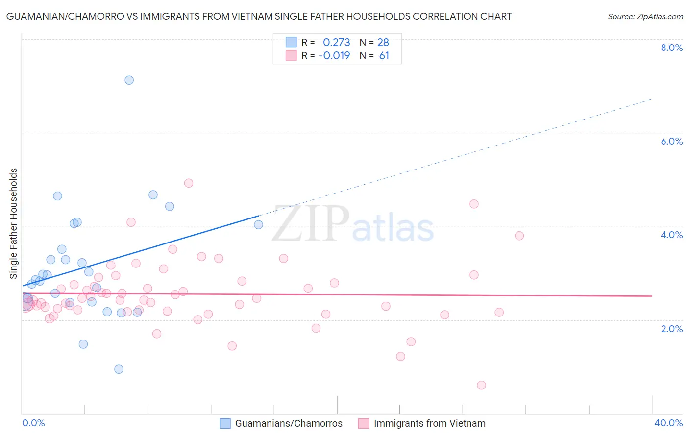 Guamanian/Chamorro vs Immigrants from Vietnam Single Father Households