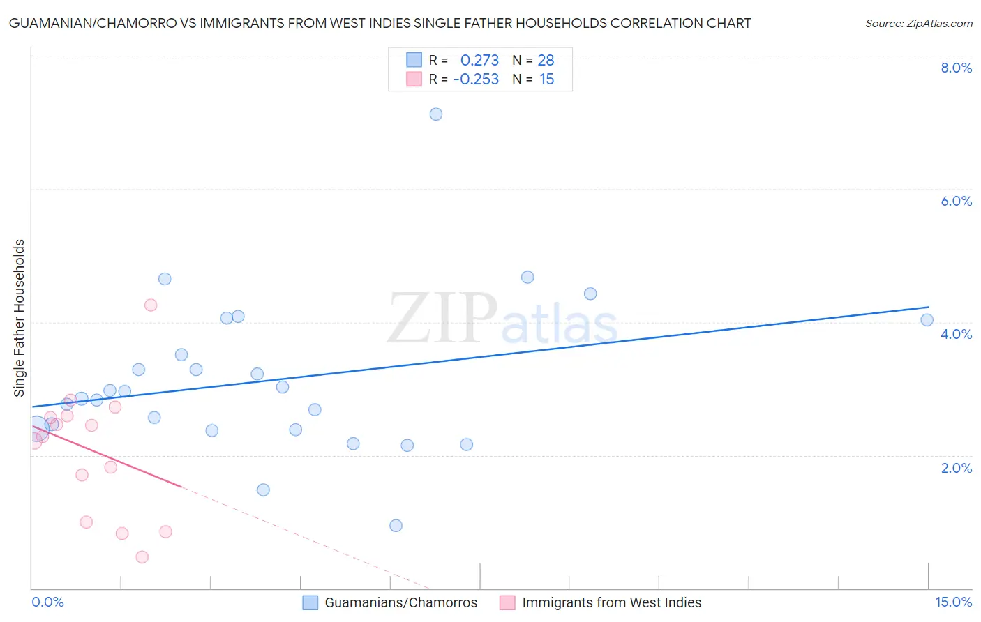 Guamanian/Chamorro vs Immigrants from West Indies Single Father Households