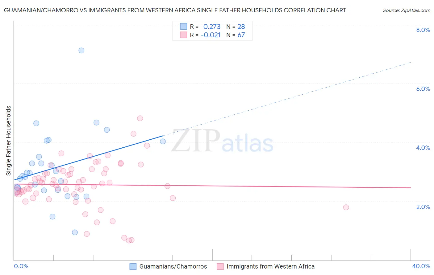 Guamanian/Chamorro vs Immigrants from Western Africa Single Father Households