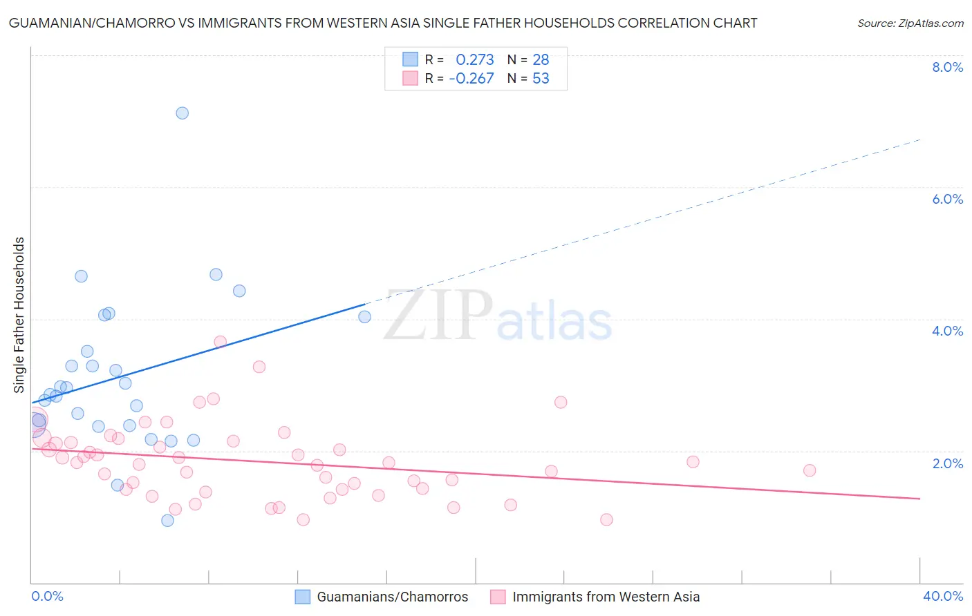 Guamanian/Chamorro vs Immigrants from Western Asia Single Father Households